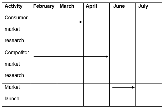 The Gantt chart