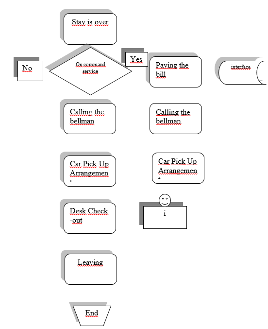 Check in Procedure in Hotel Escardo