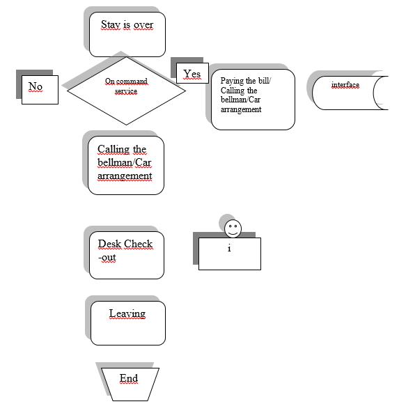 Check in Procedure in Hotel Escardo