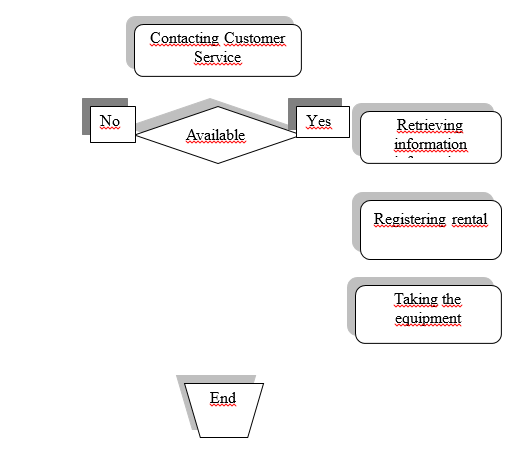 Process map