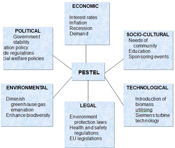 PESTEL Analysis of DRX