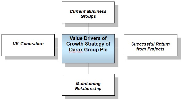 Value Drivers of Growth Strategy of Darax Group Plc 