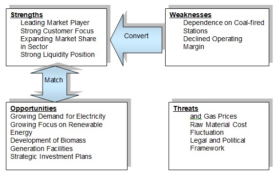 SWOT Analysis of DRX