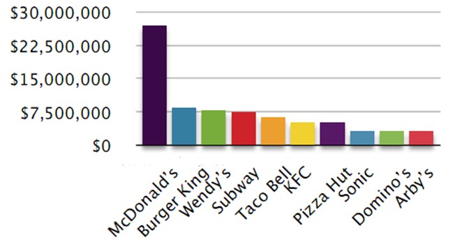 Fast Food Competitors 2006 Sales