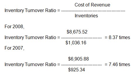 Inventory Turnover Ratio