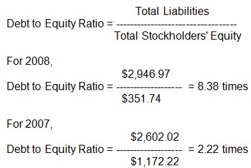 Debt to Equity Ratio