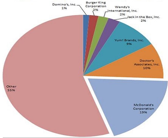 Market shares of the major players in the fast-food industry