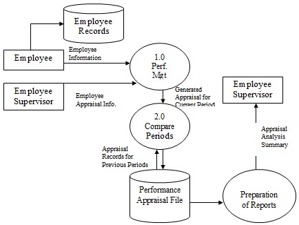 Performance Management DFD