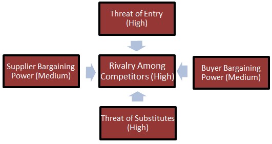 Porter’s five Forces