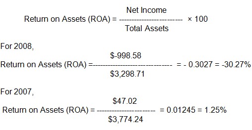 return on assets