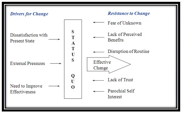 Drivers and Resistance to Change