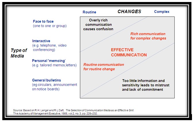 Effective Communication in Transformation Implementation