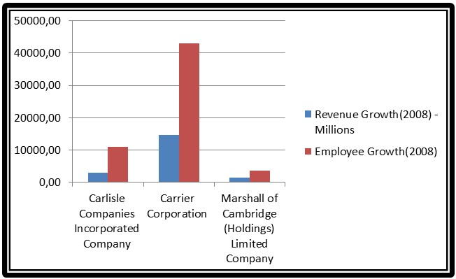 Thermo King Key Competition Growth Rates