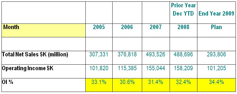 Net Sales & Operating Income Comparison