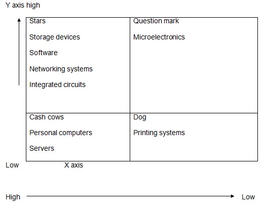 Boston Consulting Group Matrix