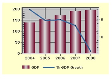 (Singapore country snapshot 2009)