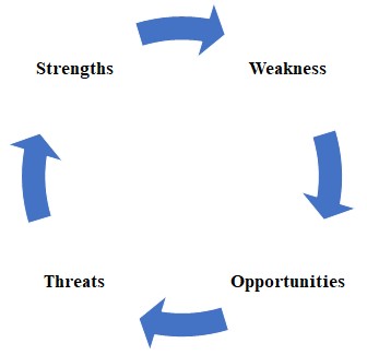 SWOT Analysis of ATEC 