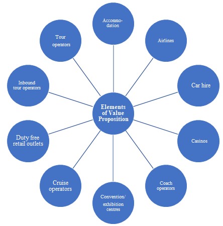 Elements of Value Proposition