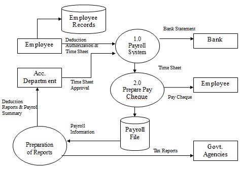 Payroll DFD