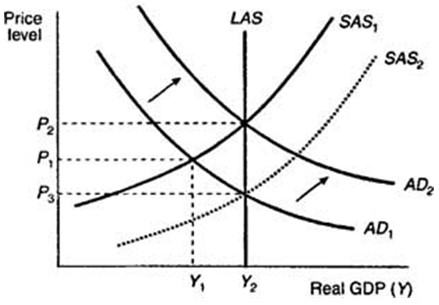 AS-AD curve