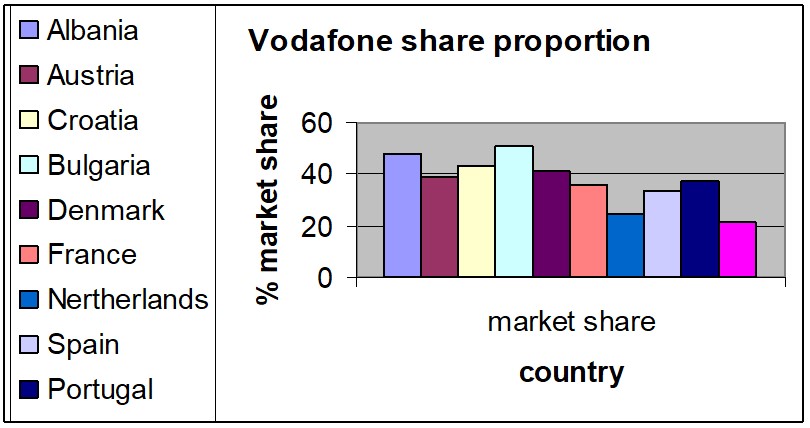 vodafone share proportion