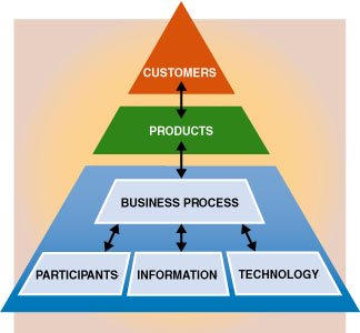 Work System Analysis