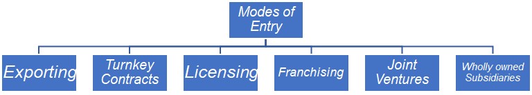 Mode of Entry Strategies