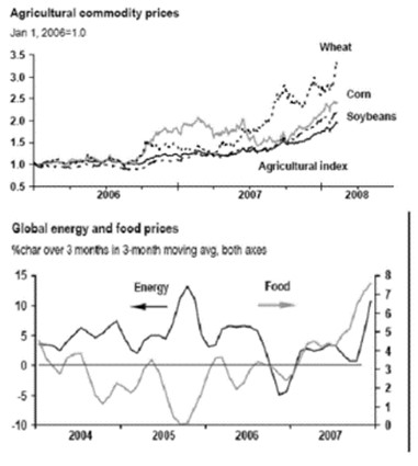 agricultural commodity prices