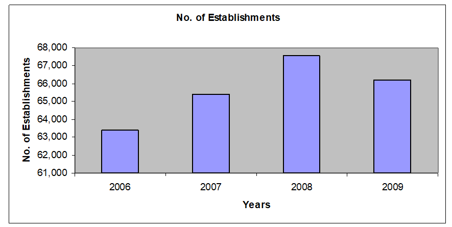 No. of establishments