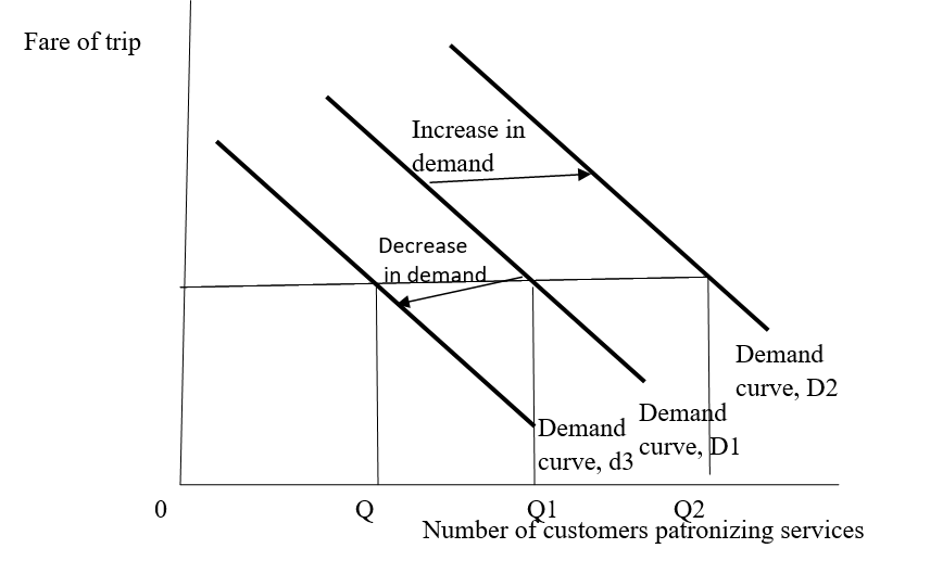 The demand curve