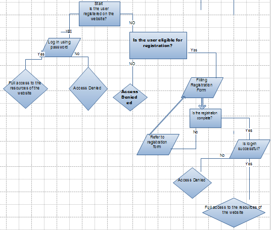  Flow Chart