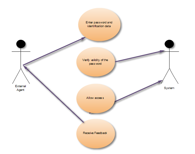 Use case diagram: authentication and authorization