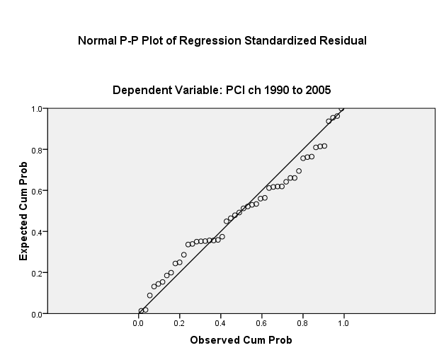 Normal P-P Plot of Regression Standardized Residual