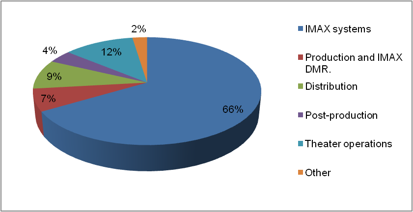 Share of Business Segments in IMAX Corporation