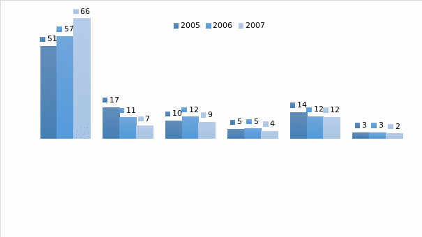 Share of revenue (in %) of business segments from 2005 to 2007