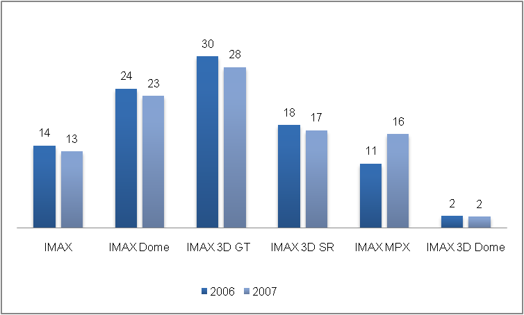 Share (in %) of 2D and 3D Systems in Total Sale of Theatre Systems