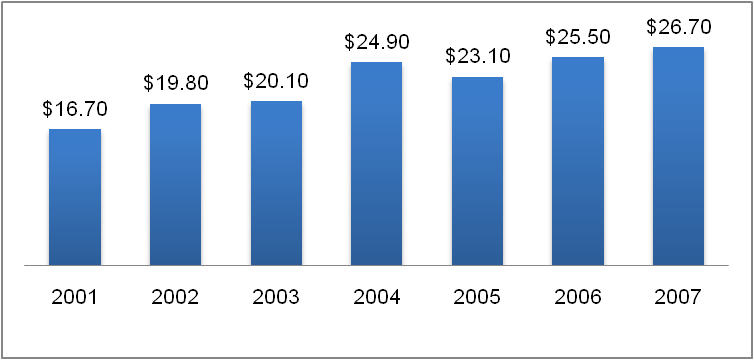 Worldwide Box Office (US $ Billions)