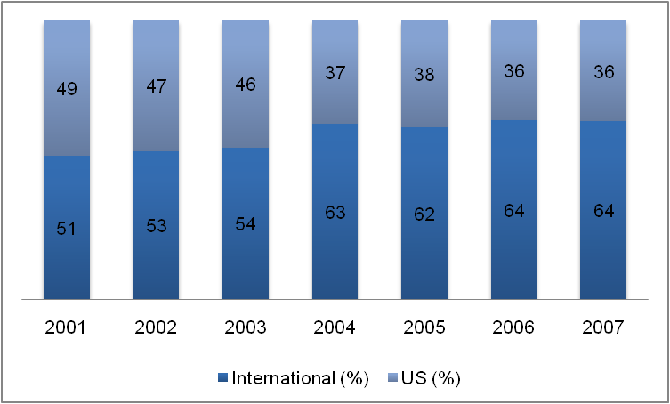 International and U.S. share in global Revenue from Box Office (in %)