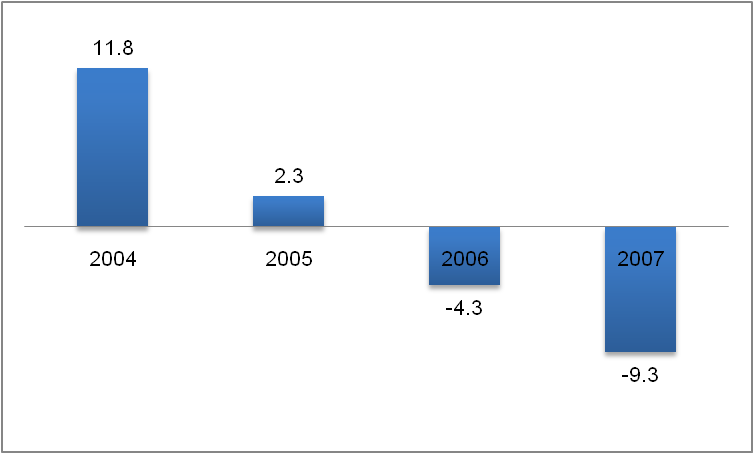 Percentage Change in Revenue Growth from 2004-07