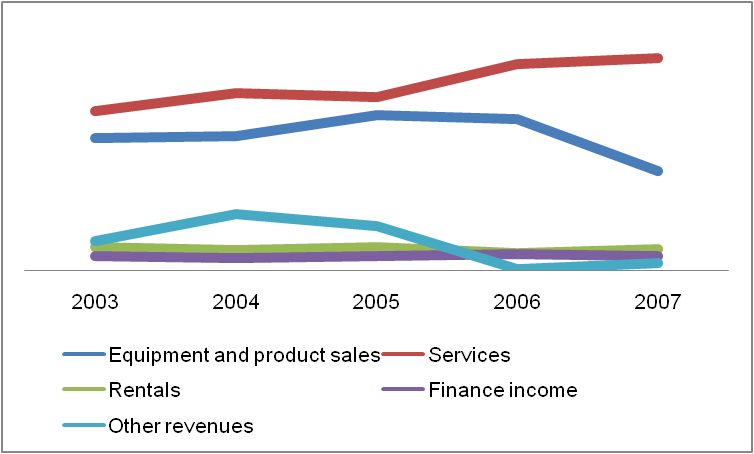 Revenue From 2003-07 (In $ Million)