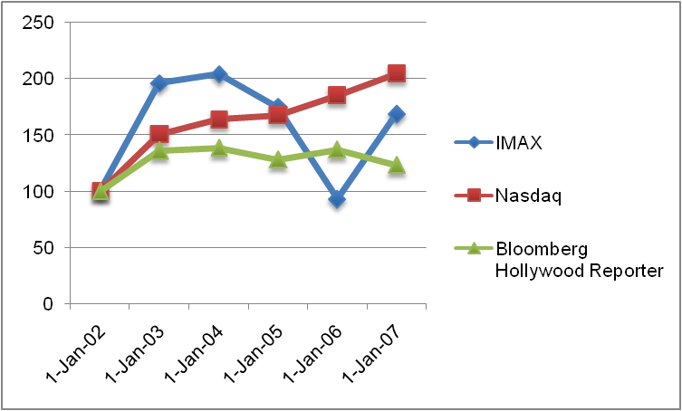 Performance of Share Earnings of IMAX, Nasdaq, and Bloomberg Hollywood Index from 2002-07