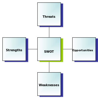 SWOT analysis Easyjet