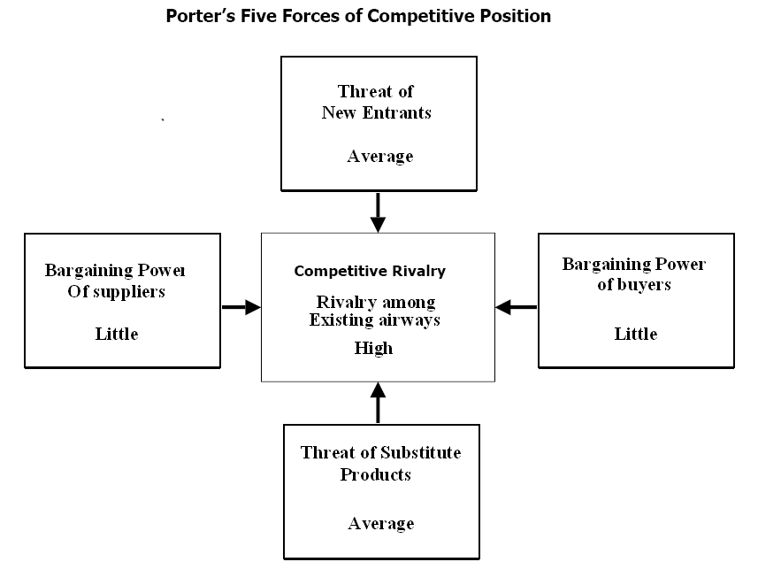 Porter's five forces of competitive position