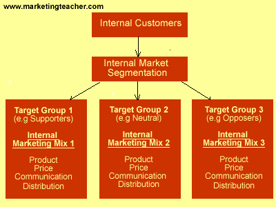 Internal & external marketing and the difference between them