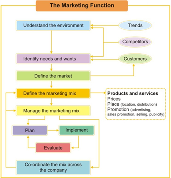 The Marketing Function