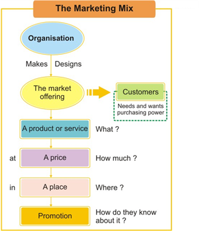 The Marketing Mix