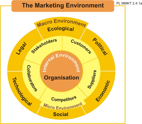 The Marketing Environment