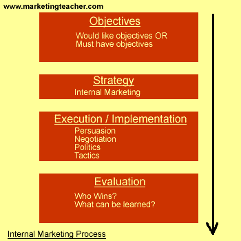 Internal & external marketing and the difference between them