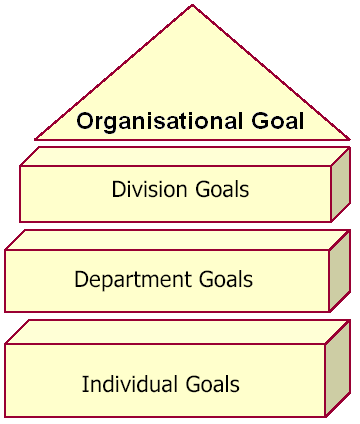 Employee Performance Pyramid.
