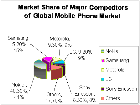 Market Share of Global Mobile Market 2008